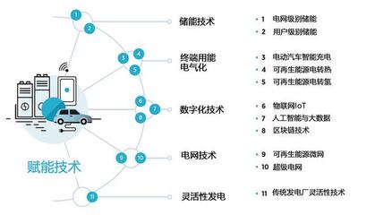 综合能源创新融合 - 技术创新路径